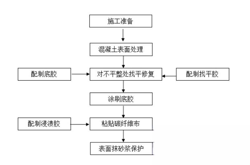 中江碳纤维加固的优势以及使用方法